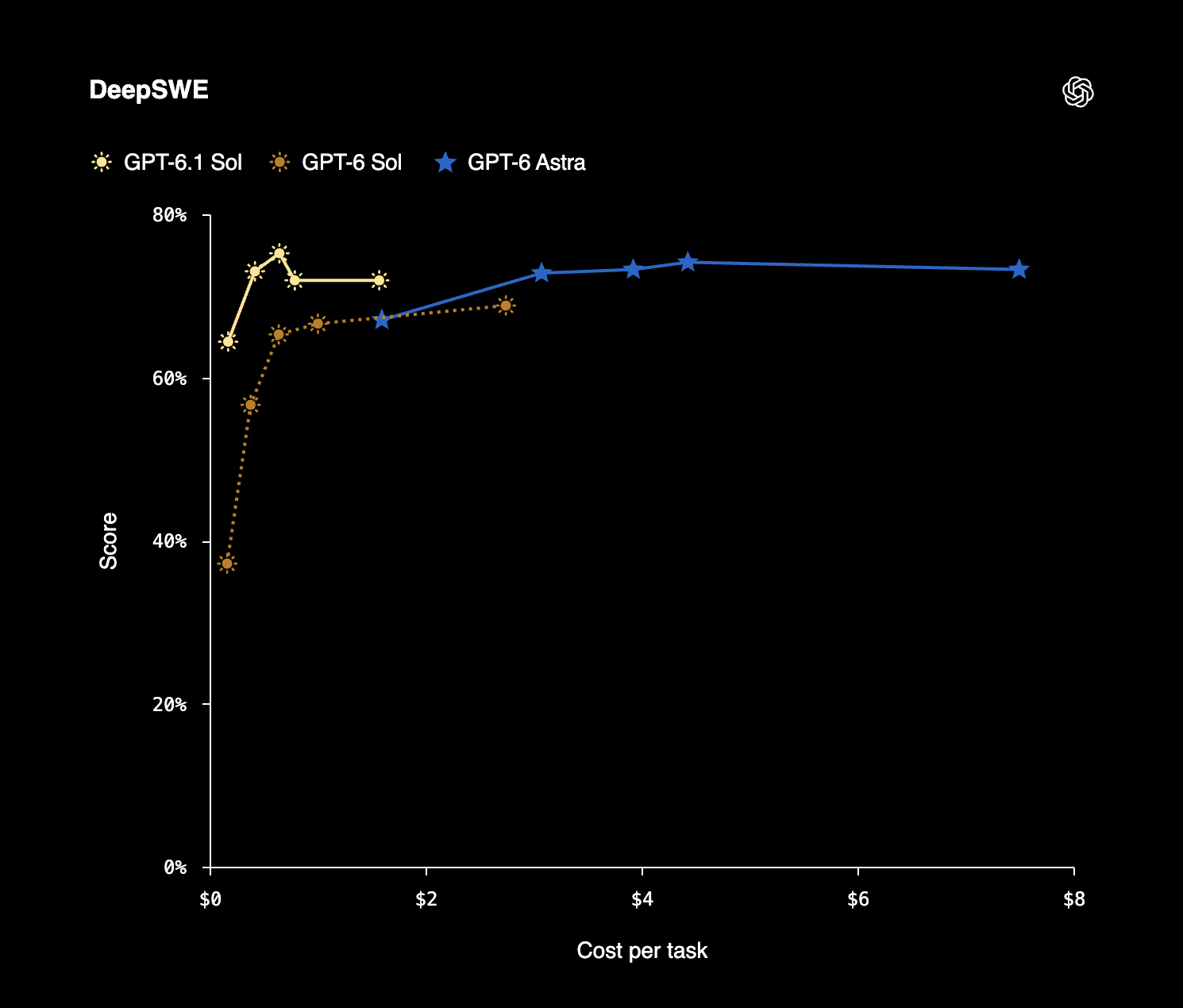 OpenAI DeepSWE 평가에서 GPT-6.1 Sol, GPT-6 Sol, Astra의 점수와 작업당 비용 비교