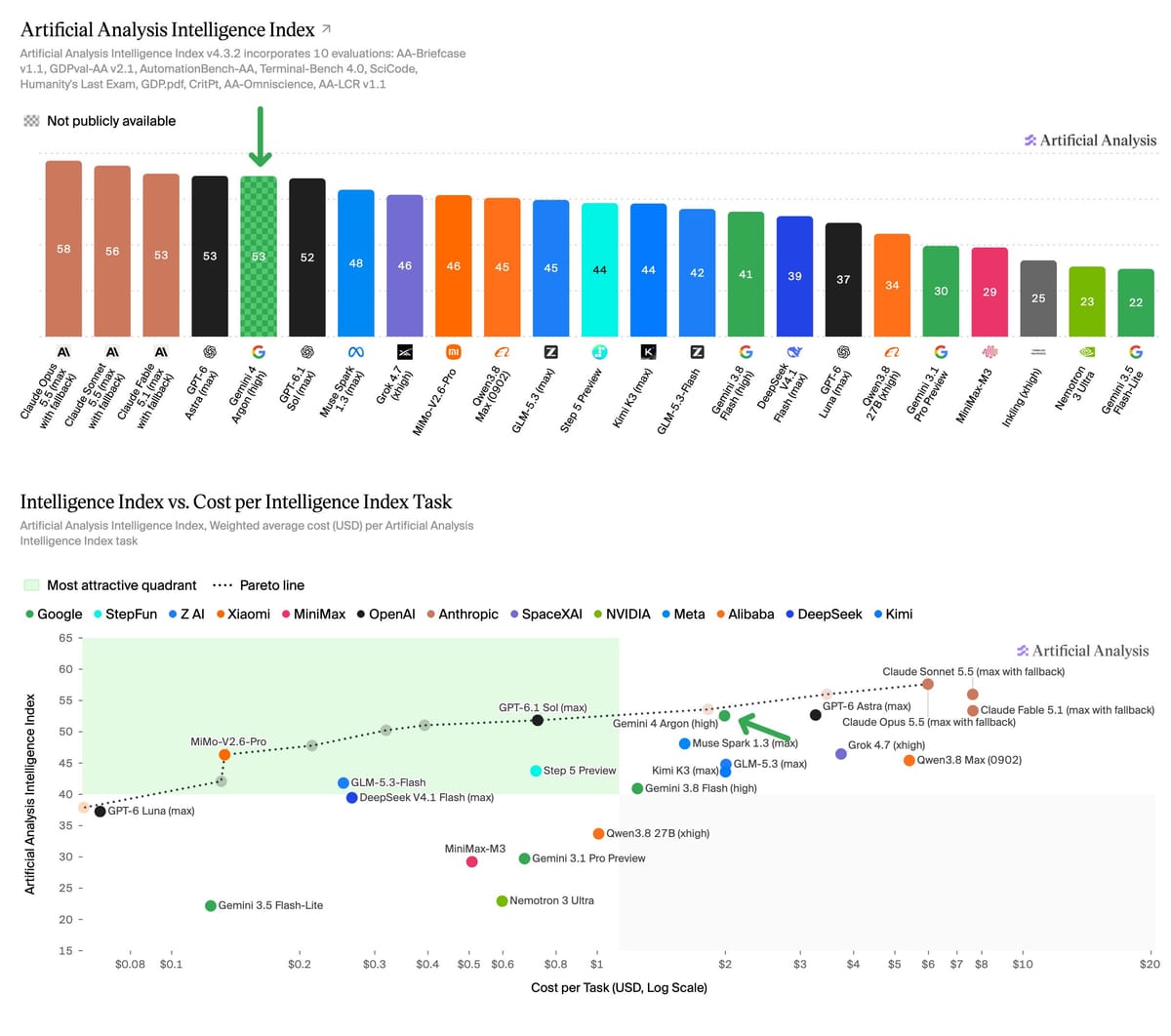 Artificial Analysis Intelligence Index에서 Gemini 4 Argon high 53점과 모델별 비용을 비교한 원본 도표