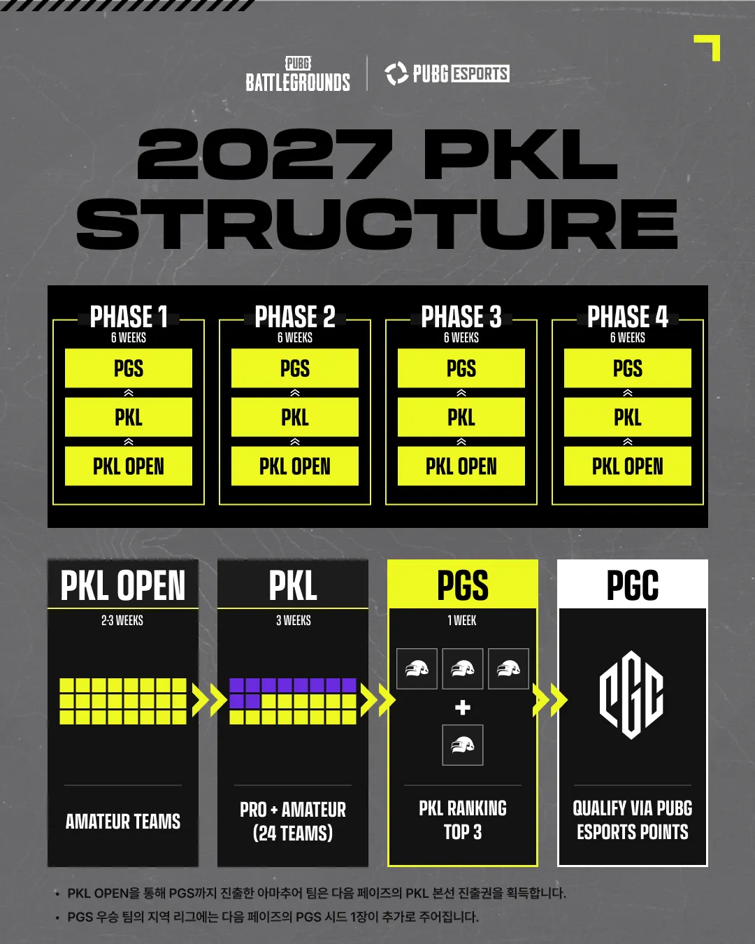 PKLOpen에서PKL과PGS를거쳐PGC로이어지는공식구조도